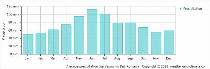 Average precipitation (rain/snow) in Cluj-Napoca, Romania   Copyright © 2023  weather-and-climate.com  