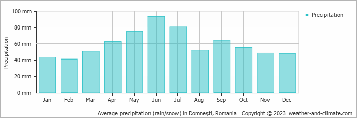 Average monthly rainfall, snow, precipitation in Domneşti, Romania