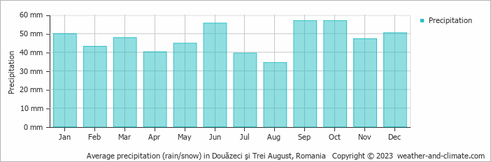 Average monthly rainfall, snow, precipitation in Douăzeci şi Trei August, Romania
