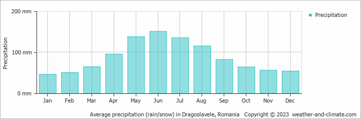 Average monthly rainfall, snow, precipitation in Dragoslavele, Romania