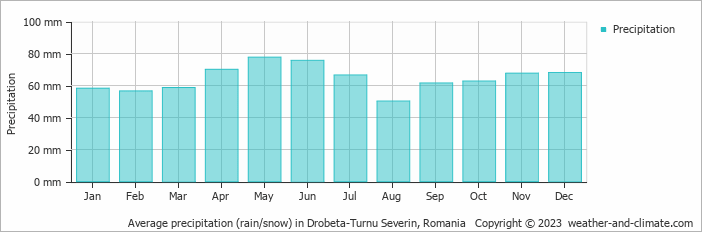 Average monthly rainfall, snow, precipitation in Drobeta-Turnu Severin, Romania