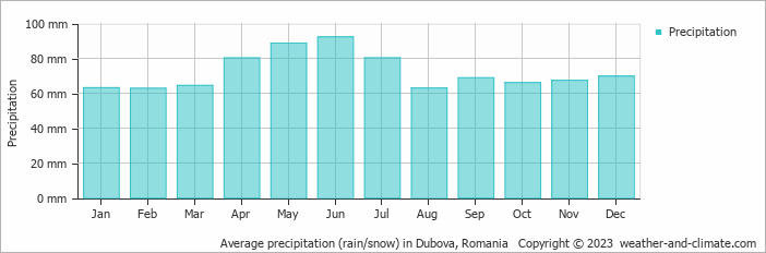 Average monthly rainfall, snow, precipitation in Dubova, Romania