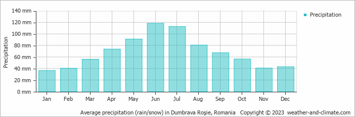 Average monthly rainfall, snow, precipitation in Dumbrava Roşie, Romania