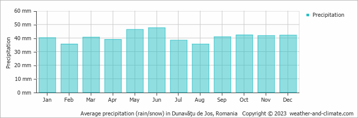 Average monthly rainfall, snow, precipitation in Dunavăţu de Jos, Romania