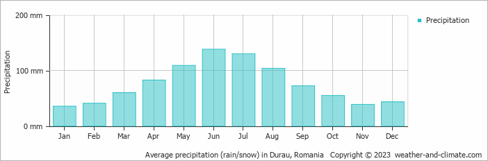 Average monthly rainfall, snow, precipitation in Durau, Romania