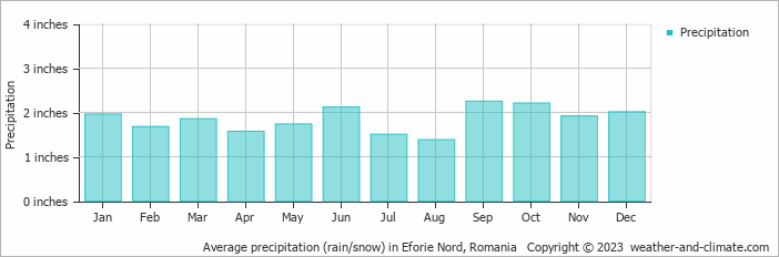 Average Rainfall Romania Eforie Nord Inches 