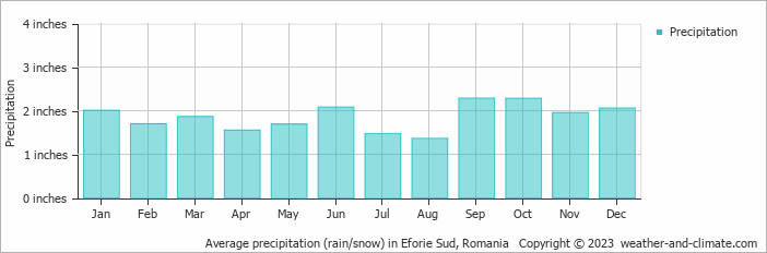 Average precipitation (rain/snow) in Eforie Sud, Romania   Copyright © 2023  weather-and-climate.com  