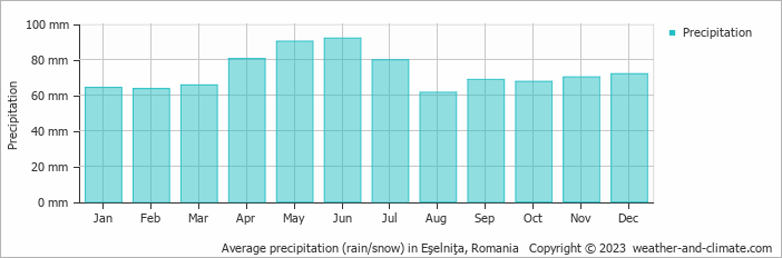 Average monthly rainfall, snow, precipitation in Eşelniţa, Romania