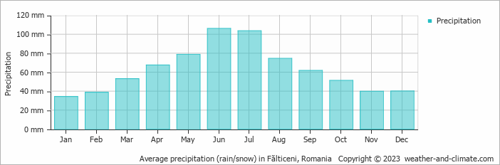 Average monthly rainfall, snow, precipitation in Fălticeni, Romania