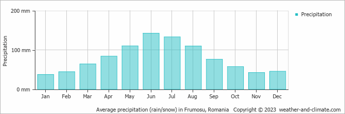 Average monthly rainfall, snow, precipitation in Frumosu, Romania