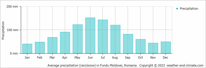 Average monthly rainfall, snow, precipitation in Fundu Moldovei, Romania