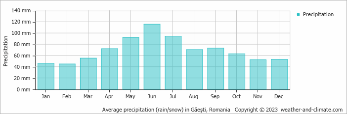 Average monthly rainfall, snow, precipitation in Găeşti, Romania