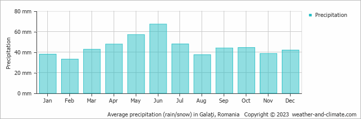 Average precipitation (rain/snow) in Sulina, Romania   Copyright © 2022  weather-and-climate.com  