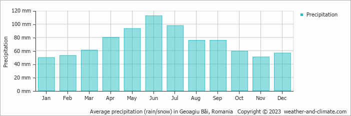 Average monthly rainfall, snow, precipitation in Geoagiu Băi, Romania