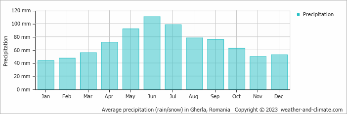 Average monthly rainfall, snow, precipitation in Gherla, 