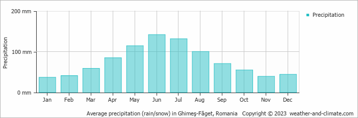 Average monthly rainfall, snow, precipitation in Ghimeş-Făget, Romania