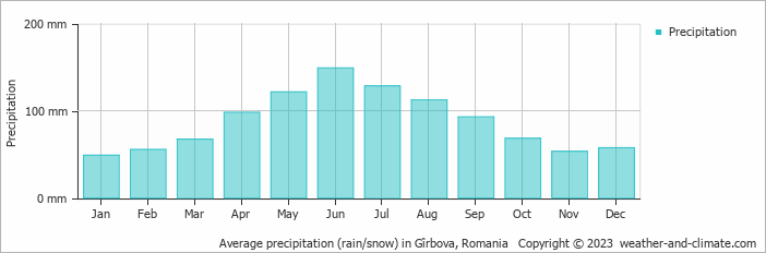 Average monthly rainfall, snow, precipitation in Gîrbova, Romania