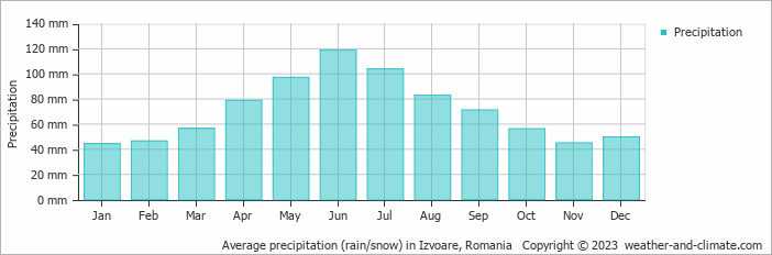 Average monthly rainfall, snow, precipitation in Izvoare, Romania