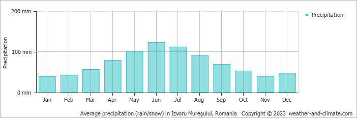 Average monthly rainfall, snow, precipitation in Izvoru Mureşului, Romania