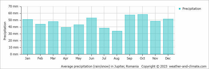 Average monthly rainfall, snow, precipitation in Jupiter, Romania