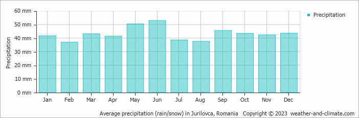 Average monthly rainfall, snow, precipitation in Jurilovca, Romania