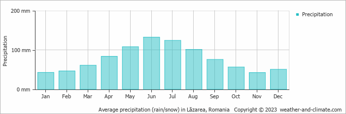 Average monthly rainfall, snow, precipitation in Lăzarea, 