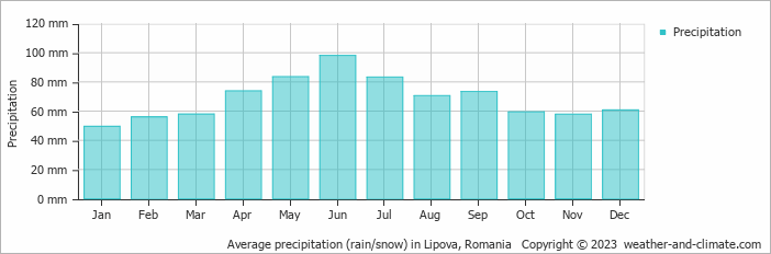 Average monthly rainfall, snow, precipitation in Lipova, Romania