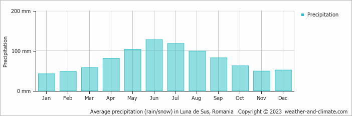 Average monthly rainfall, snow, precipitation in Luna de Sus, Romania