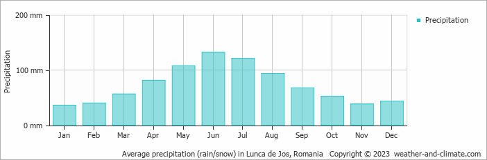Average monthly rainfall, snow, precipitation in Lunca de Jos, 