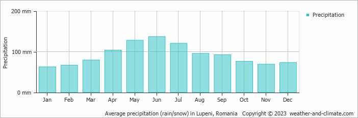 Average monthly rainfall, snow, precipitation in Lupeni, Romania