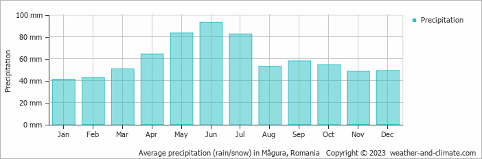 Average monthly rainfall, snow, precipitation in Măgura, Romania
