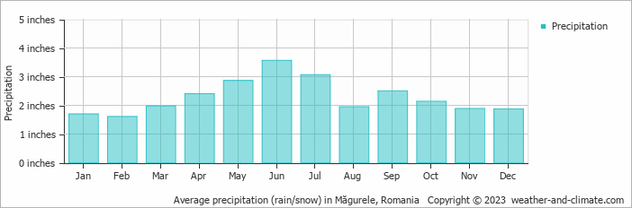 Average precipitation (rain/snow) in Bucharest, Romania   Copyright © 2022  weather-and-climate.com  