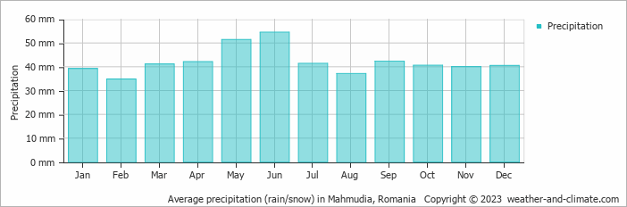 Average monthly rainfall, snow, precipitation in Mahmudia, Romania