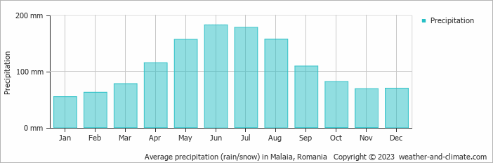 Average monthly rainfall, snow, precipitation in Malaia, Romania