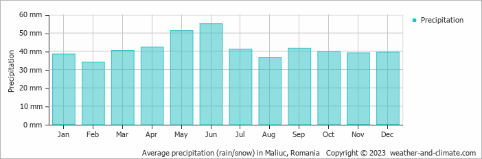 Average monthly rainfall, snow, precipitation in Maliuc, Romania