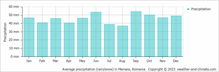 Average monthly rainfall, snow, precipitation in Mamaia, 