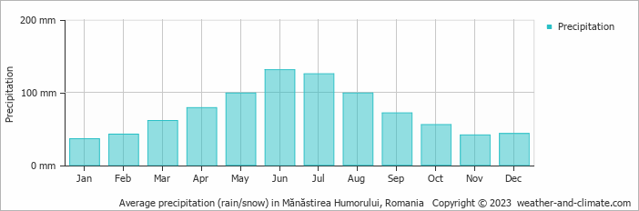Average monthly rainfall, snow, precipitation in Mănăstirea Humorului, Romania
