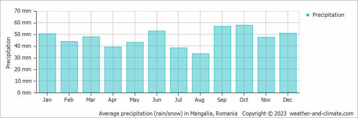 Average monthly rainfall, snow, precipitation in Mangalia, Romania