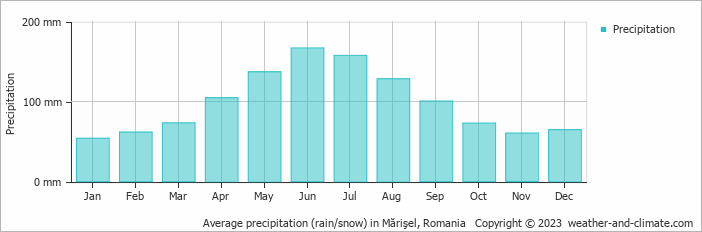 Average monthly rainfall, snow, precipitation in Mărişel, Romania