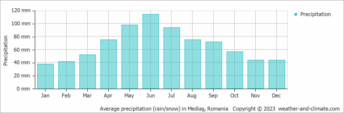 Average monthly rainfall, snow, precipitation in Mediaş, Romania