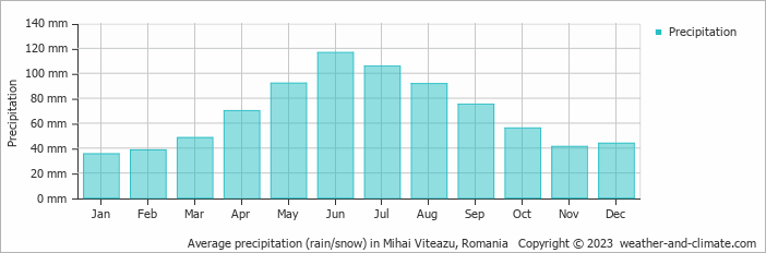 Average monthly rainfall, snow, precipitation in Mihai Viteazu, Romania