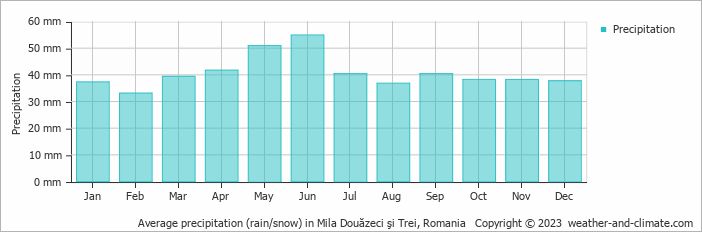 Average monthly rainfall, snow, precipitation in Mila Douăzeci şi Trei, Romania