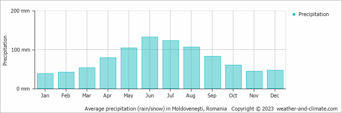 Average monthly rainfall, snow, precipitation in Moldoveneşti, Romania