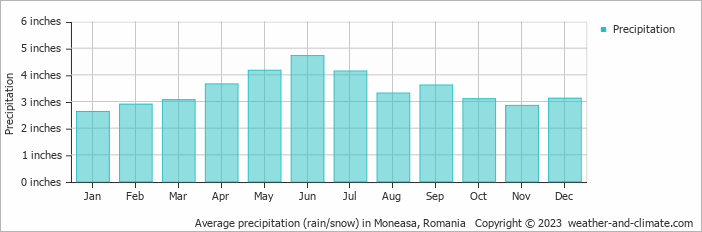 Average precipitation (rain/snow) in Oradea, Romania   Copyright © 2022  weather-and-climate.com  