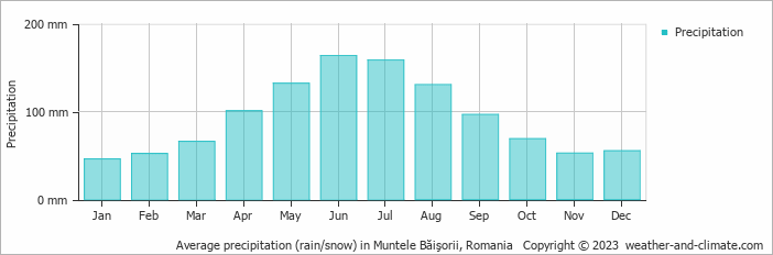 Average monthly rainfall, snow, precipitation in Muntele Băişorii, Romania