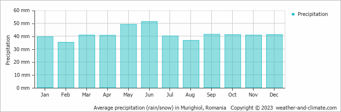 Average monthly rainfall, snow, precipitation in Murighiol, Romania