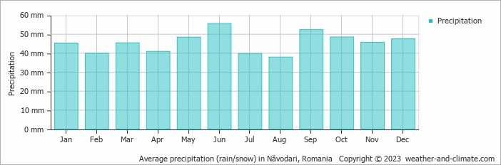 Average monthly rainfall, snow, precipitation in Năvodari, Romania