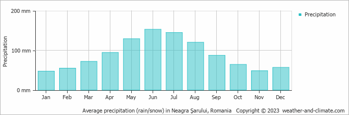 Average monthly rainfall, snow, precipitation in Neagra Şarului, Romania