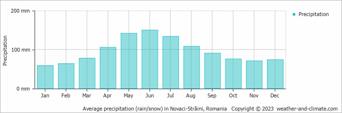 Average monthly rainfall, snow, precipitation in Novaci-Străini, Romania