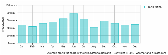 Average monthly rainfall, snow, precipitation in Olteniţa, 